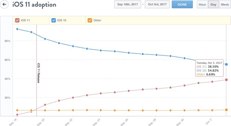 iOS 11 è installato su molti iDevices